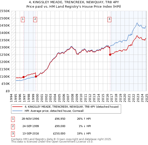 4, KINGSLEY MEADE, TRENCREEK, NEWQUAY, TR8 4PY: Price paid vs HM Land Registry's House Price Index