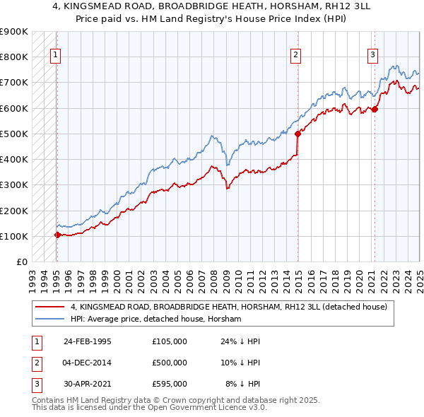 4, KINGSMEAD ROAD, BROADBRIDGE HEATH, HORSHAM, RH12 3LL: Price paid vs HM Land Registry's House Price Index