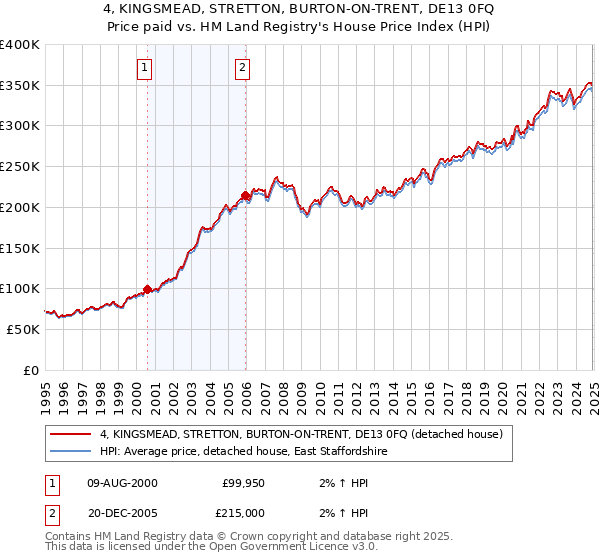 4, KINGSMEAD, STRETTON, BURTON-ON-TRENT, DE13 0FQ: Price paid vs HM Land Registry's House Price Index