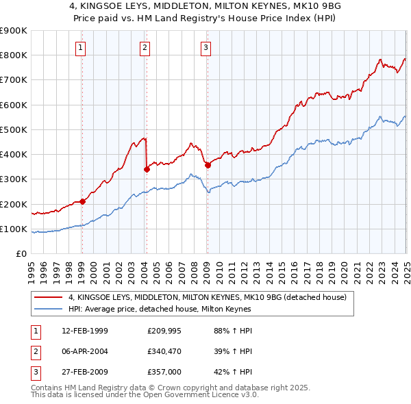 4, KINGSOE LEYS, MIDDLETON, MILTON KEYNES, MK10 9BG: Price paid vs HM Land Registry's House Price Index