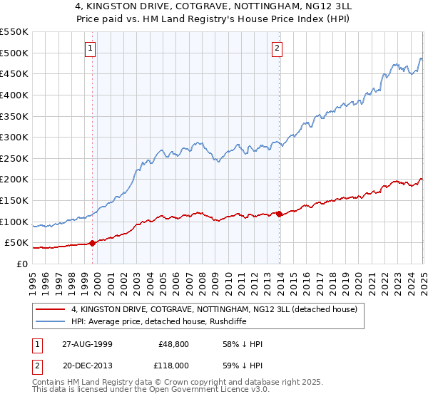 4, KINGSTON DRIVE, COTGRAVE, NOTTINGHAM, NG12 3LL: Price paid vs HM Land Registry's House Price Index