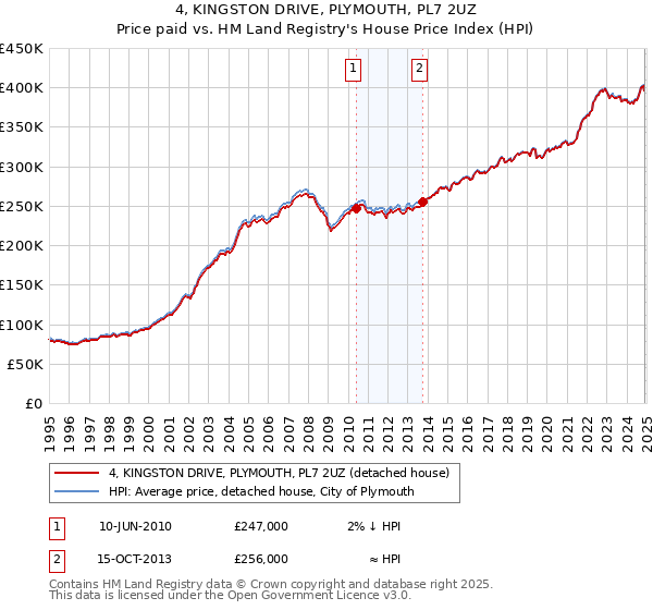 4, KINGSTON DRIVE, PLYMOUTH, PL7 2UZ: Price paid vs HM Land Registry's House Price Index