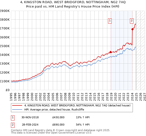 4, KINGSTON ROAD, WEST BRIDGFORD, NOTTINGHAM, NG2 7AQ: Price paid vs HM Land Registry's House Price Index