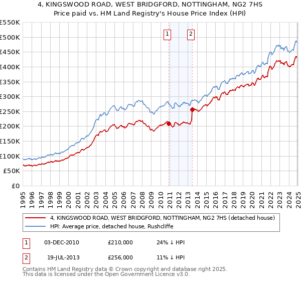 4, KINGSWOOD ROAD, WEST BRIDGFORD, NOTTINGHAM, NG2 7HS: Price paid vs HM Land Registry's House Price Index