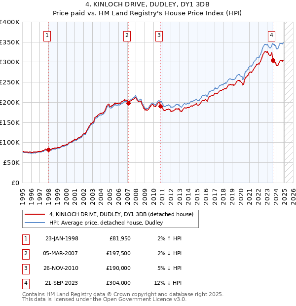 4, KINLOCH DRIVE, DUDLEY, DY1 3DB: Price paid vs HM Land Registry's House Price Index