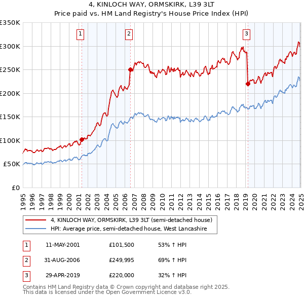 4, KINLOCH WAY, ORMSKIRK, L39 3LT: Price paid vs HM Land Registry's House Price Index