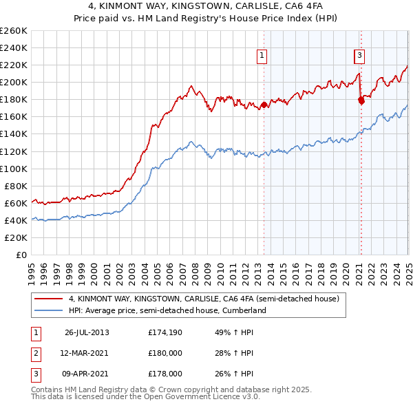 4, KINMONT WAY, KINGSTOWN, CARLISLE, CA6 4FA: Price paid vs HM Land Registry's House Price Index