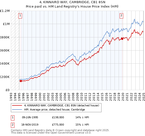 4, KINNAIRD WAY, CAMBRIDGE, CB1 8SN: Price paid vs HM Land Registry's House Price Index
