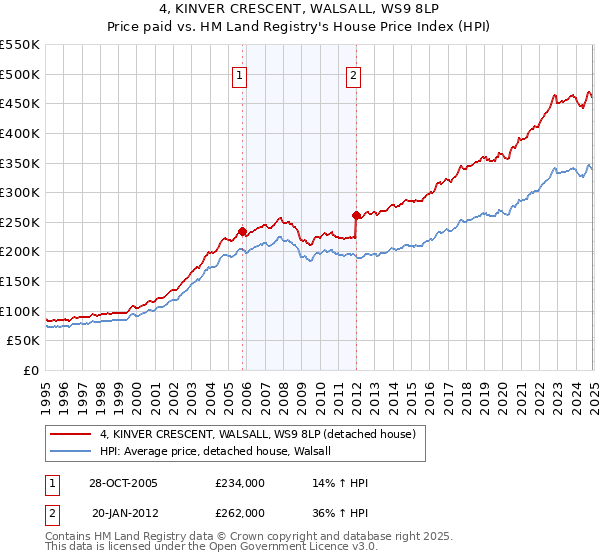 4, KINVER CRESCENT, WALSALL, WS9 8LP: Price paid vs HM Land Registry's House Price Index