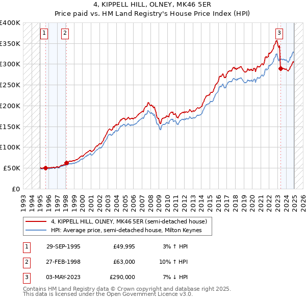 4, KIPPELL HILL, OLNEY, MK46 5ER: Price paid vs HM Land Registry's House Price Index