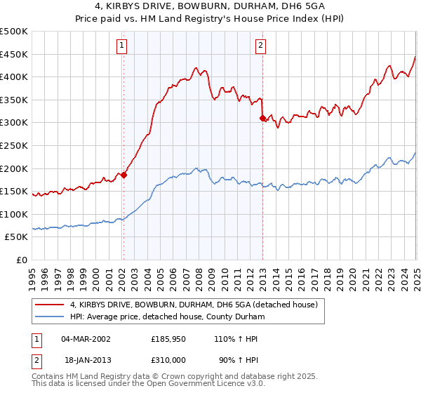 4, KIRBYS DRIVE, BOWBURN, DURHAM, DH6 5GA: Price paid vs HM Land Registry's House Price Index