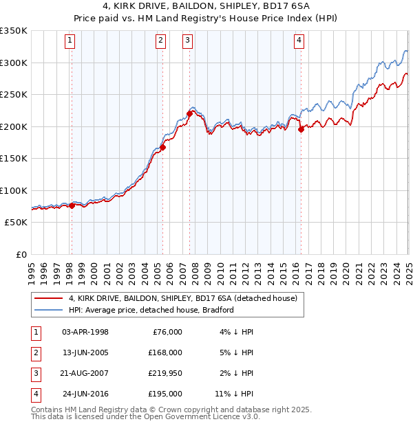 4, KIRK DRIVE, BAILDON, SHIPLEY, BD17 6SA: Price paid vs HM Land Registry's House Price Index