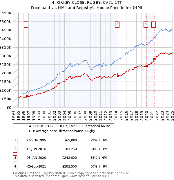 4, KIRKBY CLOSE, RUGBY, CV21 1TT: Price paid vs HM Land Registry's House Price Index