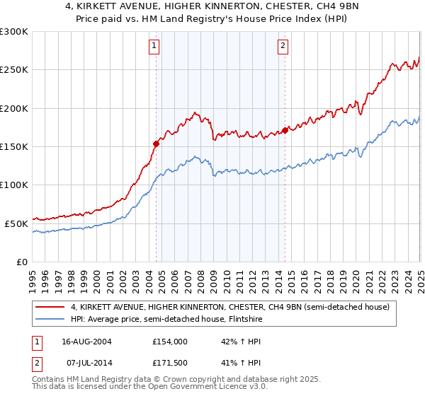 4, KIRKETT AVENUE, HIGHER KINNERTON, CHESTER, CH4 9BN: Price paid vs HM Land Registry's House Price Index