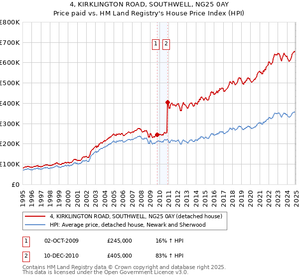 4, KIRKLINGTON ROAD, SOUTHWELL, NG25 0AY: Price paid vs HM Land Registry's House Price Index