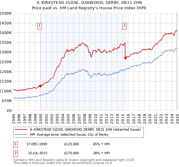 4, KIRKSTEAD CLOSE, OAKWOOD, DERBY, DE21 2HN: Price paid vs HM Land Registry's House Price Index