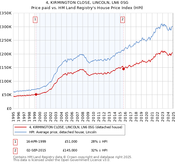 4, KIRMINGTON CLOSE, LINCOLN, LN6 0SG: Price paid vs HM Land Registry's House Price Index