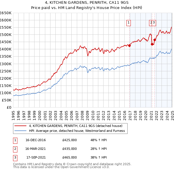 4, KITCHEN GARDENS, PENRITH, CA11 9GS: Price paid vs HM Land Registry's House Price Index
