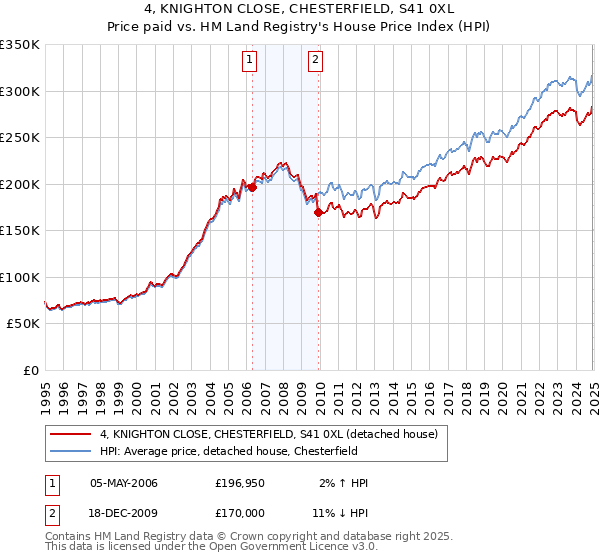 4, KNIGHTON CLOSE, CHESTERFIELD, S41 0XL: Price paid vs HM Land Registry's House Price Index