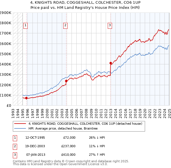 4, KNIGHTS ROAD, COGGESHALL, COLCHESTER, CO6 1UP: Price paid vs HM Land Registry's House Price Index