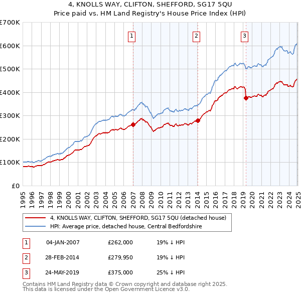 4, KNOLLS WAY, CLIFTON, SHEFFORD, SG17 5QU: Price paid vs HM Land Registry's House Price Index