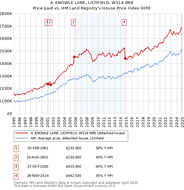 4, KNOWLE LANE, LICHFIELD, WS14 9RB: Price paid vs HM Land Registry's House Price Index