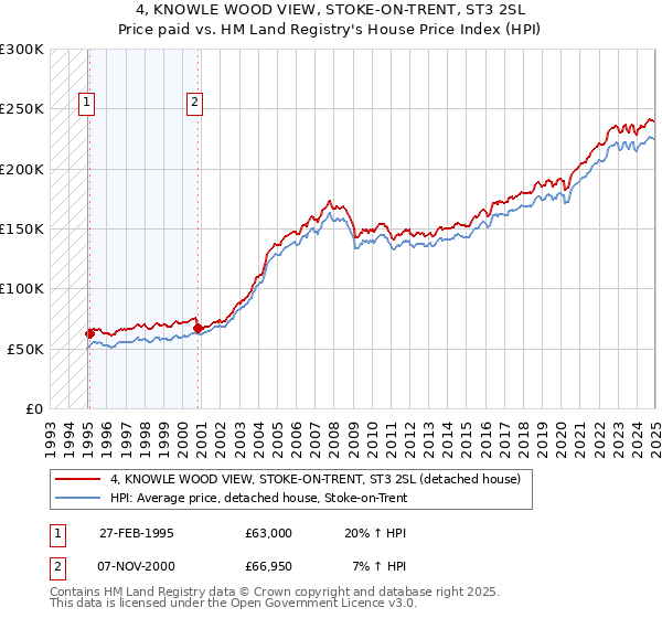 4, KNOWLE WOOD VIEW, STOKE-ON-TRENT, ST3 2SL: Price paid vs HM Land Registry's House Price Index