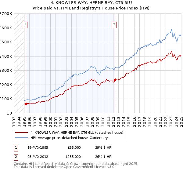 4, KNOWLER WAY, HERNE BAY, CT6 6LU: Price paid vs HM Land Registry's House Price Index