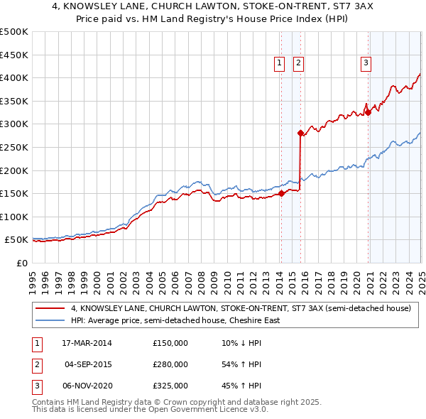 4, KNOWSLEY LANE, CHURCH LAWTON, STOKE-ON-TRENT, ST7 3AX: Price paid vs HM Land Registry's House Price Index