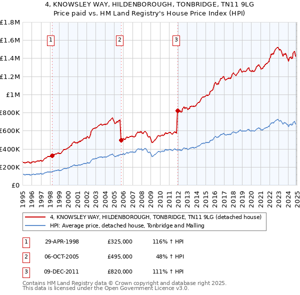 4, KNOWSLEY WAY, HILDENBOROUGH, TONBRIDGE, TN11 9LG: Price paid vs HM Land Registry's House Price Index