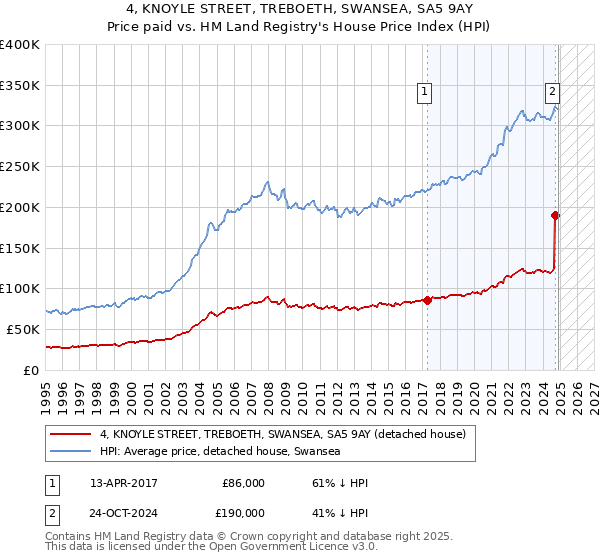4, KNOYLE STREET, TREBOETH, SWANSEA, SA5 9AY: Price paid vs HM Land Registry's House Price Index