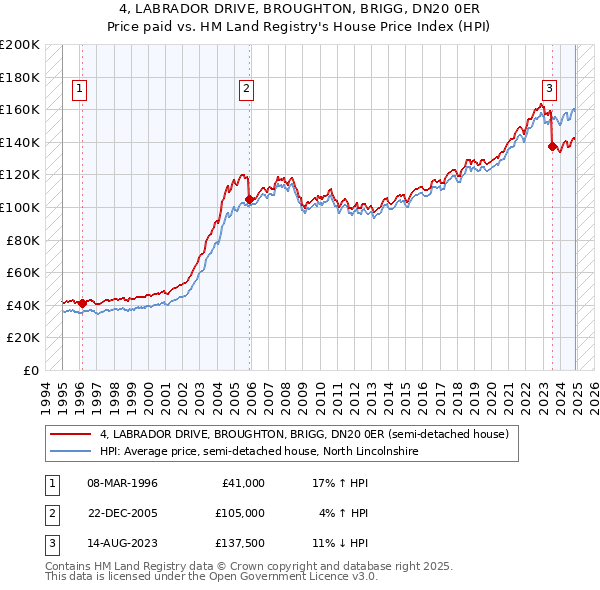 4, LABRADOR DRIVE, BROUGHTON, BRIGG, DN20 0ER: Price paid vs HM Land Registry's House Price Index