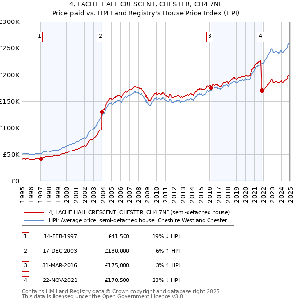 4, LACHE HALL CRESCENT, CHESTER, CH4 7NF: Price paid vs HM Land Registry's House Price Index
