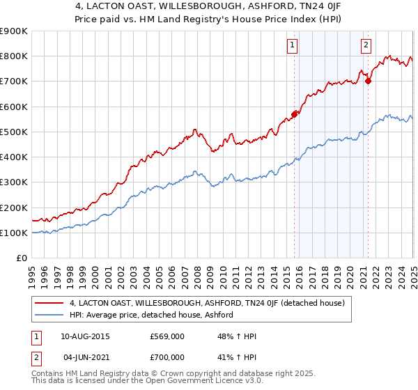 4, LACTON OAST, WILLESBOROUGH, ASHFORD, TN24 0JF: Price paid vs HM Land Registry's House Price Index