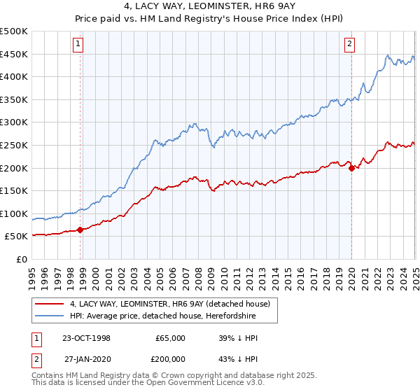4, LACY WAY, LEOMINSTER, HR6 9AY: Price paid vs HM Land Registry's House Price Index