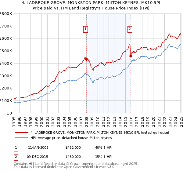 4, LADBROKE GROVE, MONKSTON PARK, MILTON KEYNES, MK10 9PL: Price paid vs HM Land Registry's House Price Index