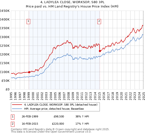 4, LADYLEA CLOSE, WORKSOP, S80 3PL: Price paid vs HM Land Registry's House Price Index