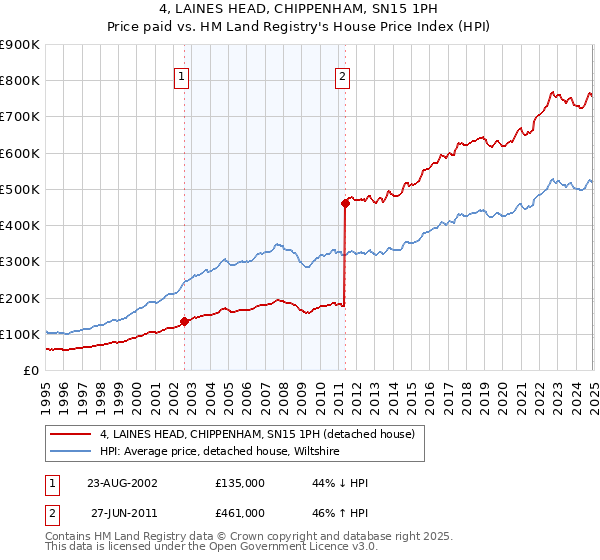 4, LAINES HEAD, CHIPPENHAM, SN15 1PH: Price paid vs HM Land Registry's House Price Index
