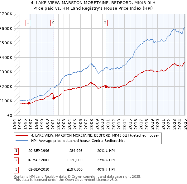 4, LAKE VIEW, MARSTON MORETAINE, BEDFORD, MK43 0LH: Price paid vs HM Land Registry's House Price Index