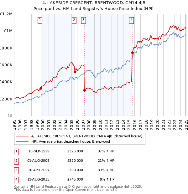 4, LAKESIDE CRESCENT, BRENTWOOD, CM14 4JB: Price paid vs HM Land Registry's House Price Index