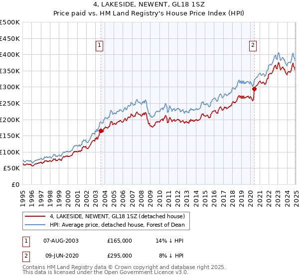 4, LAKESIDE, NEWENT, GL18 1SZ: Price paid vs HM Land Registry's House Price Index
