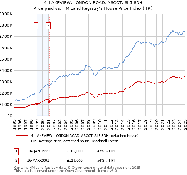 4, LAKEVIEW, LONDON ROAD, ASCOT, SL5 8DH: Price paid vs HM Land Registry's House Price Index