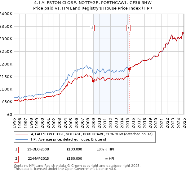 4, LALESTON CLOSE, NOTTAGE, PORTHCAWL, CF36 3HW: Price paid vs HM Land Registry's House Price Index