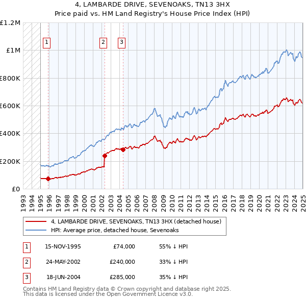 4, LAMBARDE DRIVE, SEVENOAKS, TN13 3HX: Price paid vs HM Land Registry's House Price Index