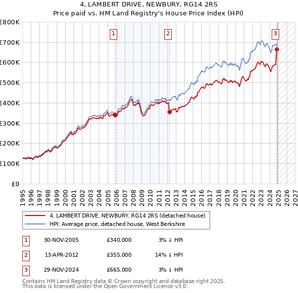 4, LAMBERT DRIVE, NEWBURY, RG14 2RS: Price paid vs HM Land Registry's House Price Index