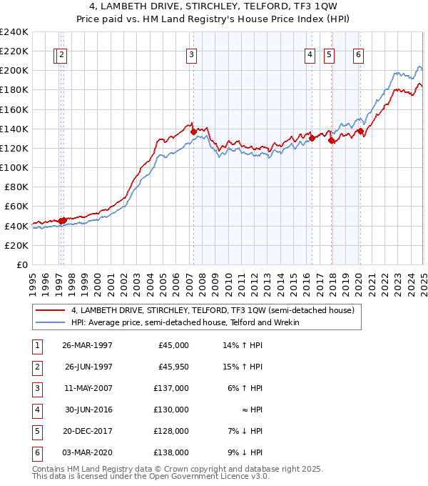 4, LAMBETH DRIVE, STIRCHLEY, TELFORD, TF3 1QW: Price paid vs HM Land Registry's House Price Index
