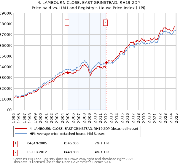 4, LAMBOURN CLOSE, EAST GRINSTEAD, RH19 2DP: Price paid vs HM Land Registry's House Price Index