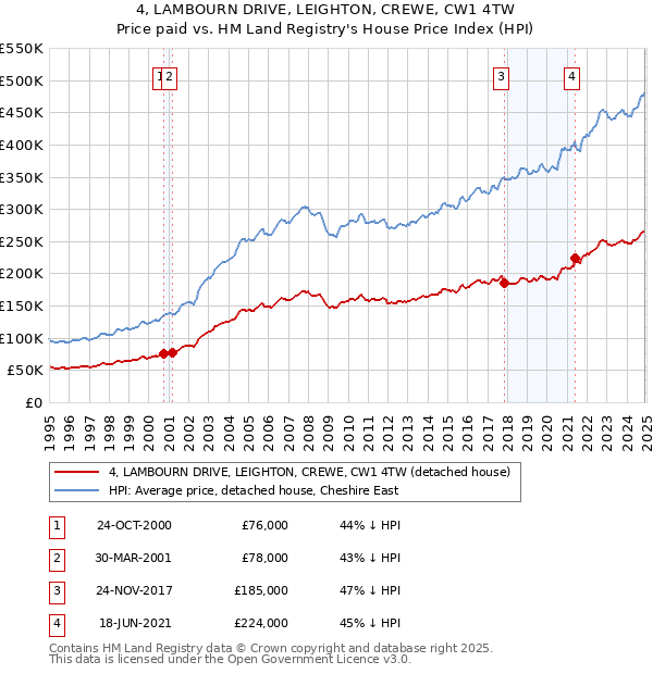 4, LAMBOURN DRIVE, LEIGHTON, CREWE, CW1 4TW: Price paid vs HM Land Registry's House Price Index