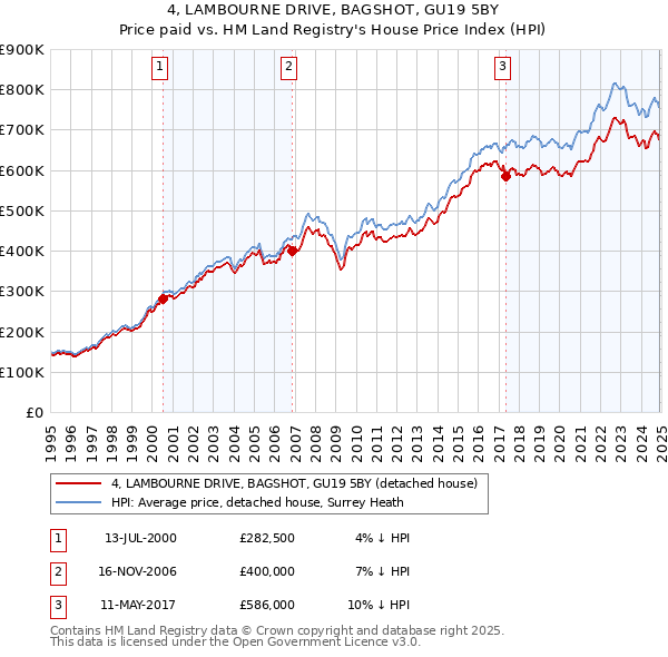 4, LAMBOURNE DRIVE, BAGSHOT, GU19 5BY: Price paid vs HM Land Registry's House Price Index