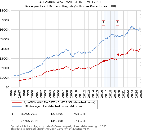 4, LAMKIN WAY, MAIDSTONE, ME17 3FL: Price paid vs HM Land Registry's House Price Index